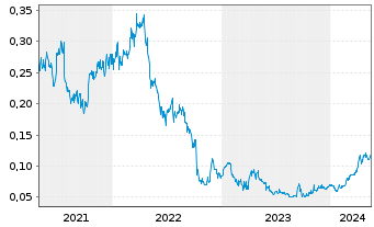 Chart Aurelia Metals Ltd. - 5 Jahre