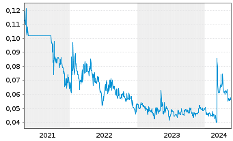 Chart Immuron Ltd. - 5 Jahre