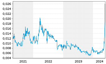 Chart Kore Potash PLC - 5 Jahre