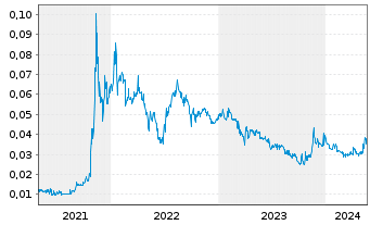 Chart Latrobe Magnesium Ltd. - 5 Jahre