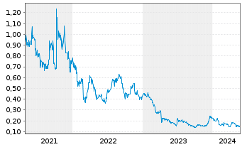 Chart Nova Minerals Ltd. - 5 Jahre