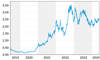 Chart Pilbara Minerals Ltd. - 5 Jahre