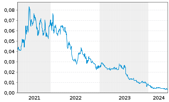 Chart Poseidon Nickel Ltd. - 5 Jahre