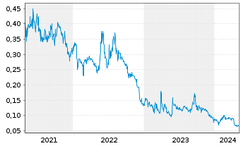 Chart Redflow Ltd. - 5 Jahre