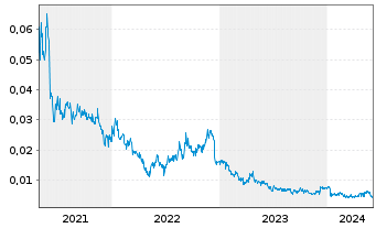 Chart Taruga Minerals Ltd. - 5 Years