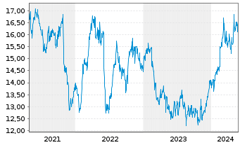 Chart Westpac Banking Corp. - 5 Jahre