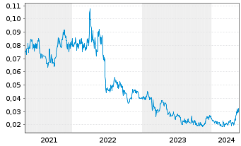 Chart Horizon Minerals Ltd. - 5 Jahre