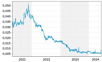 Chart Marvel Gold Ltd. - 5 Years