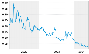 Chart Nimy Resources Limited - 5 Jahre