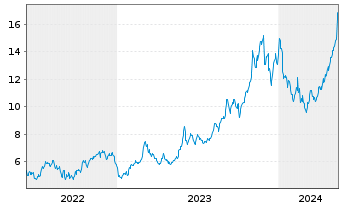 Chart Avance Gas Holding Ltd. - 5 Jahre