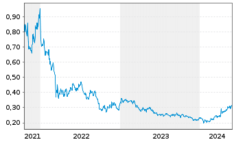 Chart CGN New Energy Holdings Co.Ltd - 5 Jahre
