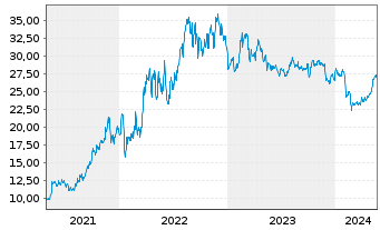 Chart Flex LNG Ltd. - 5 Jahre