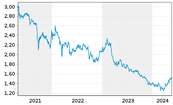 Chart Great Eagle Holdings Ltd. - 5 Jahre