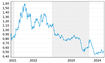 Chart Petra Diamonds Ltd. - 5 Jahre