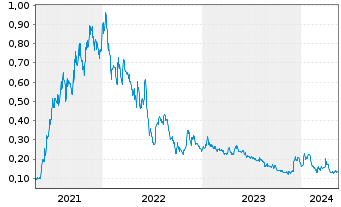 Chart American Pacific Mining Corp. - 5 Jahre