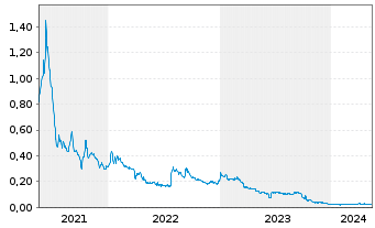 Chart AmmPower Corp. - 5 Jahre