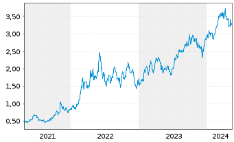 Chart Athabasca Oil Corp. - 5 Jahre