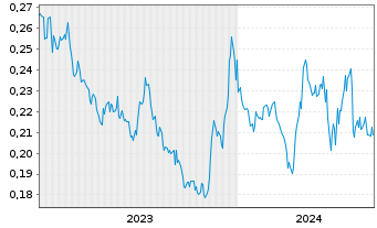 Chart Banyan Gold Corp. - 5 Jahre