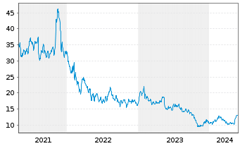 Chart Canada Goose Holdings Inc. - 5 Jahre