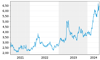 Chart China Gold Intl Res Corp. Ltd. - 5 Jahre