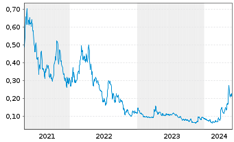 Chart Defiance Silver Corp. - 5 Jahre