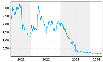 Chart Desert Mountain Energy Corp. - 5 Jahre