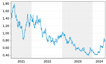 Chart Discovery Silver Corp. - 5 Jahre