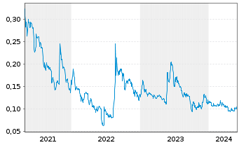 Chart Dynacert Inc. - 5 Jahre