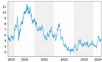 Chart Equinox Gold Corp. - 5 années