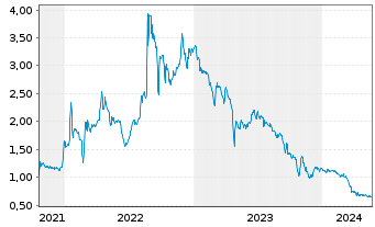 Chart First Hydrogen Corp. - 5 Jahre