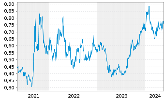 Chart Fission Uranium Corp. - 5 Jahre