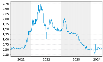 Chart Frontier Lithium Inc. - 5 Jahre
