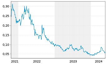 Chart Gensource Potash Corp. - 5 Jahre