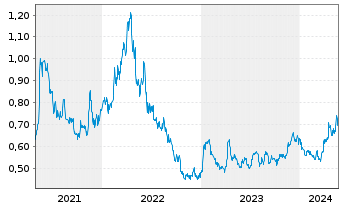 Chart Globex Mining Enterprises Inc. - 5 Jahre
