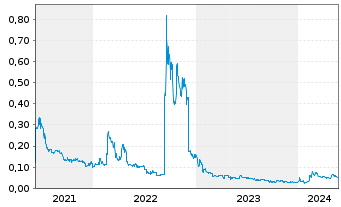 Chart Go Metals Corp. - 5 Jahre