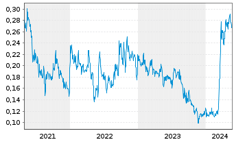 Chart Hannan Metals Ltd. - 5 Jahre