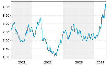 Chart Iamgold Corp. - 5 Jahre