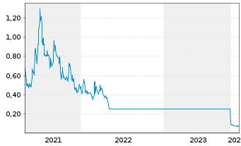 Chart Intellabridge Technology Corp. - 5 Jahre