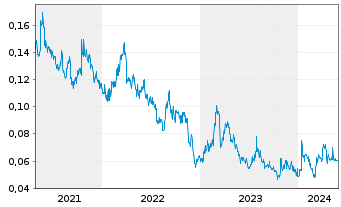 Chart Klondike Gold Corp. - 5 Jahre