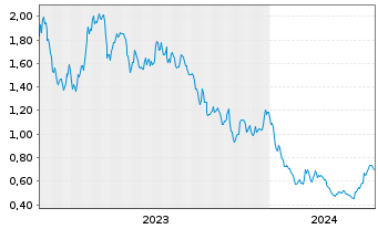 Chart Lithium Ionic Corp. - 5 Jahre