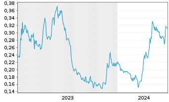 Chart Luca Mining Corp. - 5 Jahre
