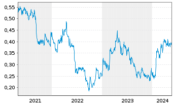 Chart Lumina Gold Corp. - 5 Jahre