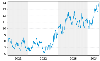 Chart Lundin Gold Inc. - 5 Jahre