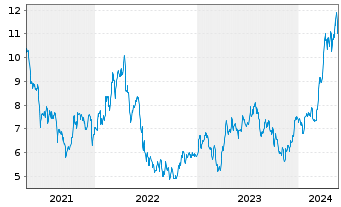 Chart Lundin Mining Corp. - 5 Jahre