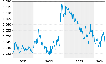 Chart Majestic Gold Corp. - 5 Jahre