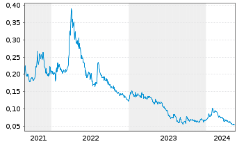 Chart Manganese X Energy Corp. - 5 Jahre