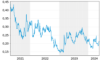 Chart Metallic Minerals Corp. - 5 Jahre