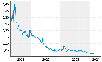 Chart Outback Goldfields Corp. - 5 Jahre