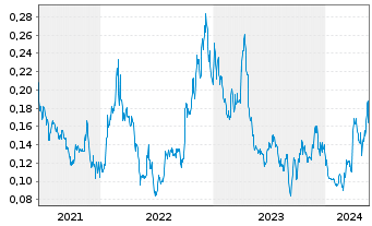 Chart Outcrop Silver & Gold Corp. - 5 Jahre