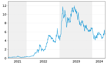 Chart Patriot Battery Metals Inc. - 5 Jahre